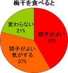 梅干を食べると